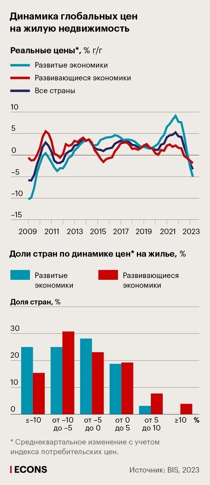 Роль инфляции на тенденции рынка жилья