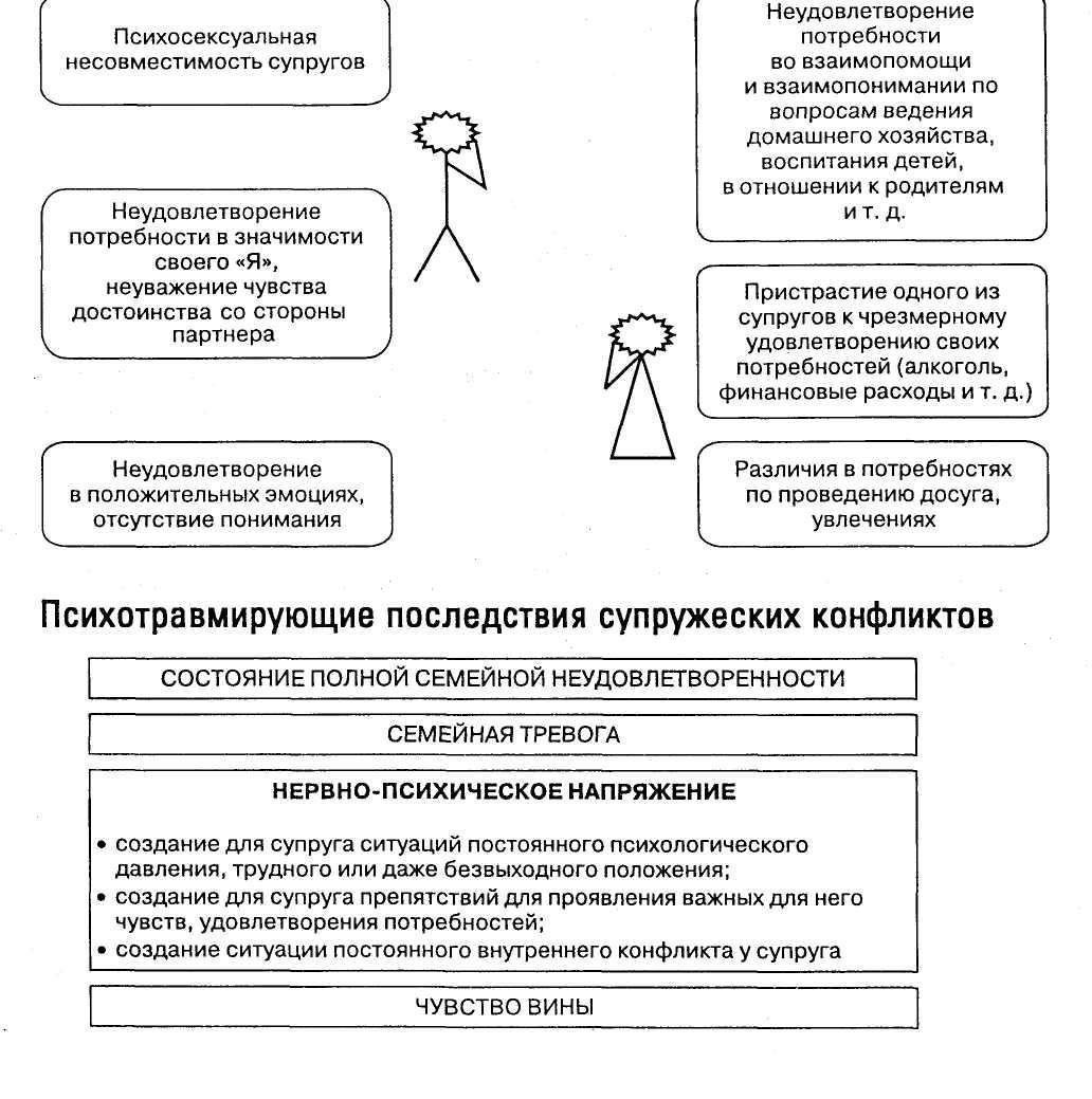 Роль возраста и предыдущей супружеской истории в семейных конфликтах