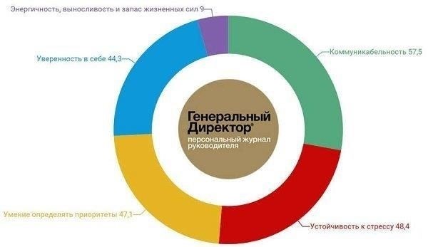 Руководство организации: Кто главный?