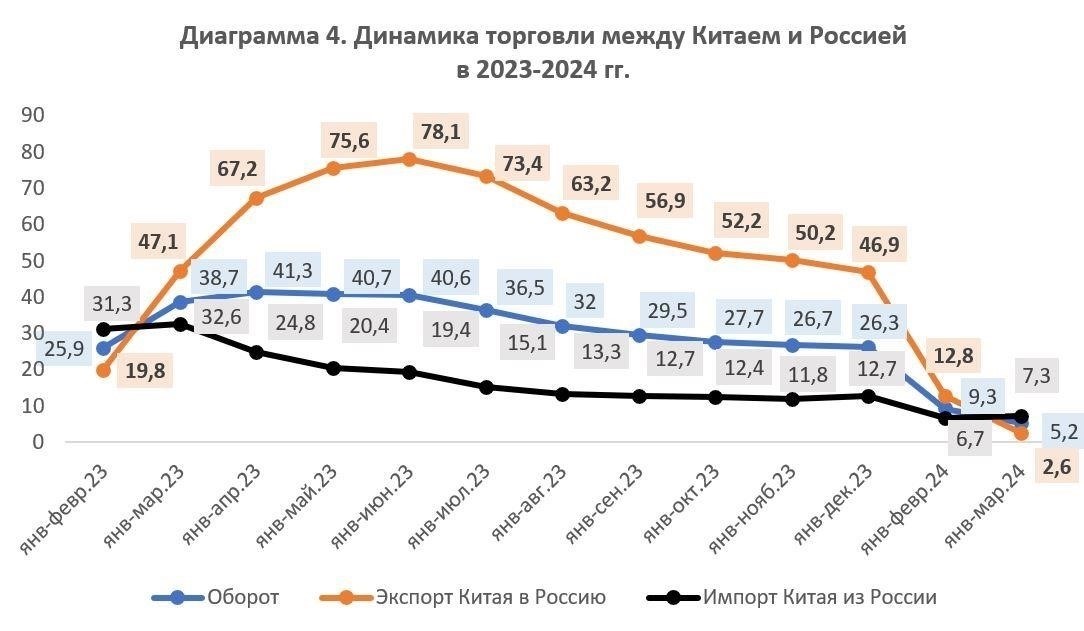 Сдвиги в торговых партнерствах России: Растущая роль Азии