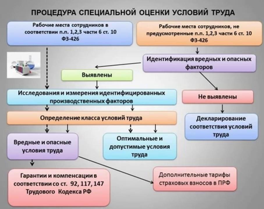 Шаги по доказательству вредных условий труда для аттестации