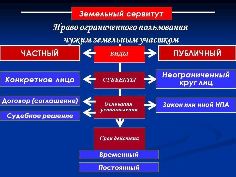 Шаги по установлению ограниченных прав пользования двором для третьих лиц