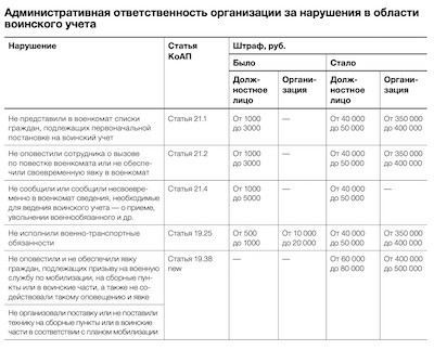 Какие документы должны быть предоставлены в военкомат при изменениях в кадровом составе?