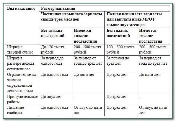 Штрафы работодателя за невыплату заработной платы