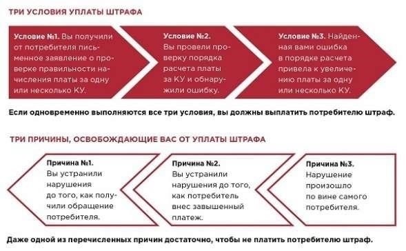 Штрафы за неоплаченные счета за коммунальные услуги: Что нужно знать