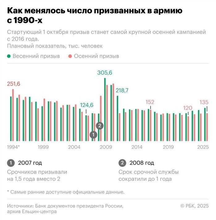 Что делать, если призывника направляют в отдаленный регион