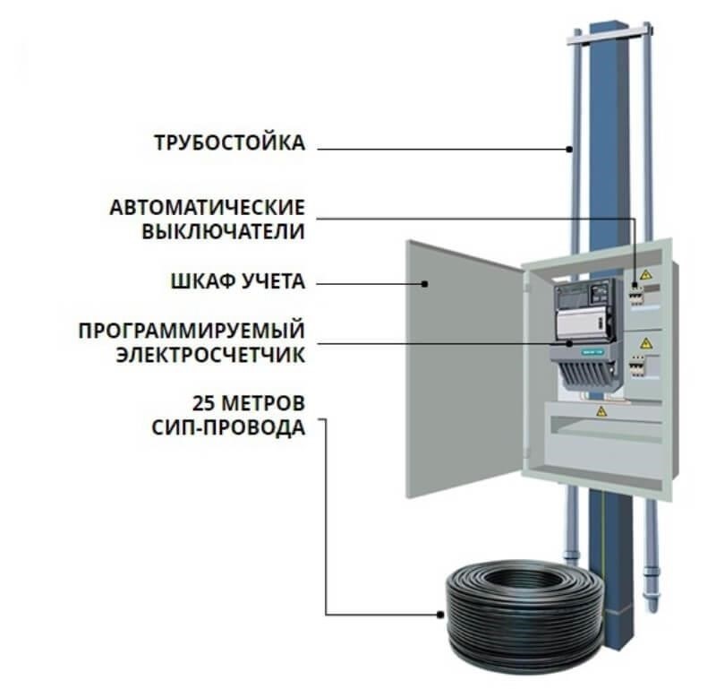 Соберите необходимые документы для подключения электричества