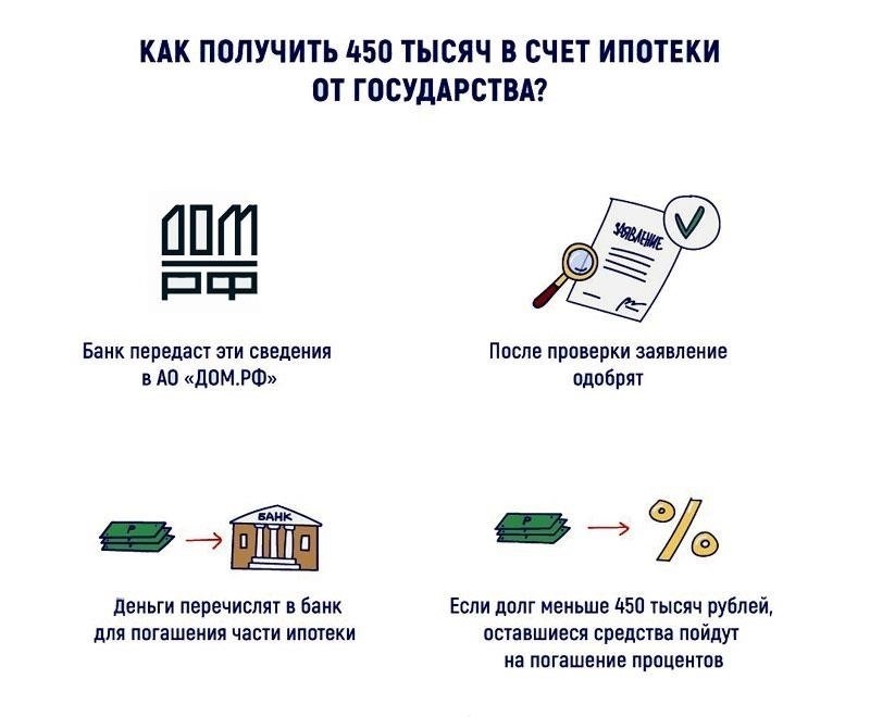 Совокупный доход семьи должен быть достаточным для погашения ипотечного кредита с учетом условий программы.