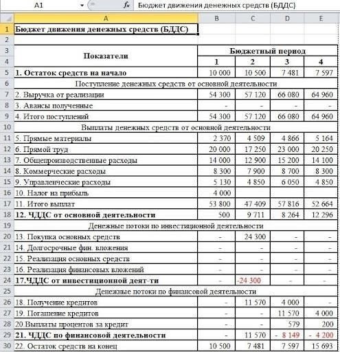 Создание и ведение финансовой документации