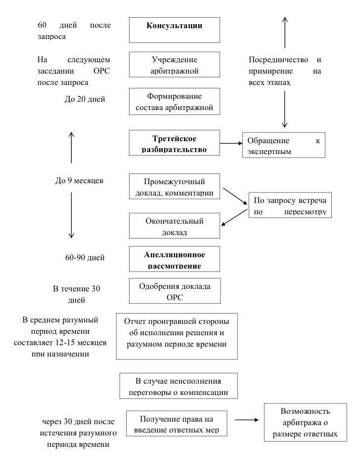 Способы разрешения споров и обращение в суд