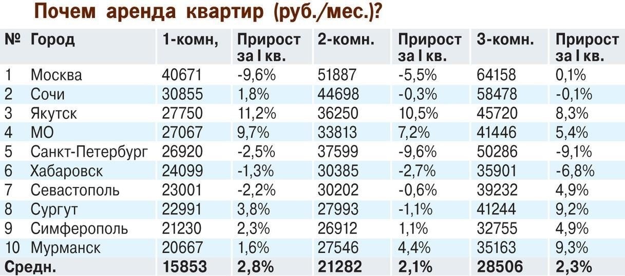 Средние цены на аренду жилья в Адлере: Что нужно знать