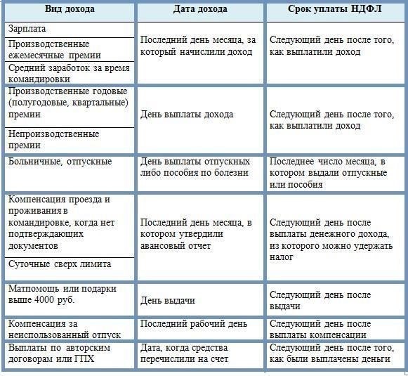 Сумма, облагаемая налогом на доходы физических лиц во время отпуска по болезни