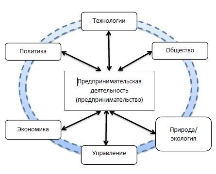 Связанные организации и предпринимательская деятельность