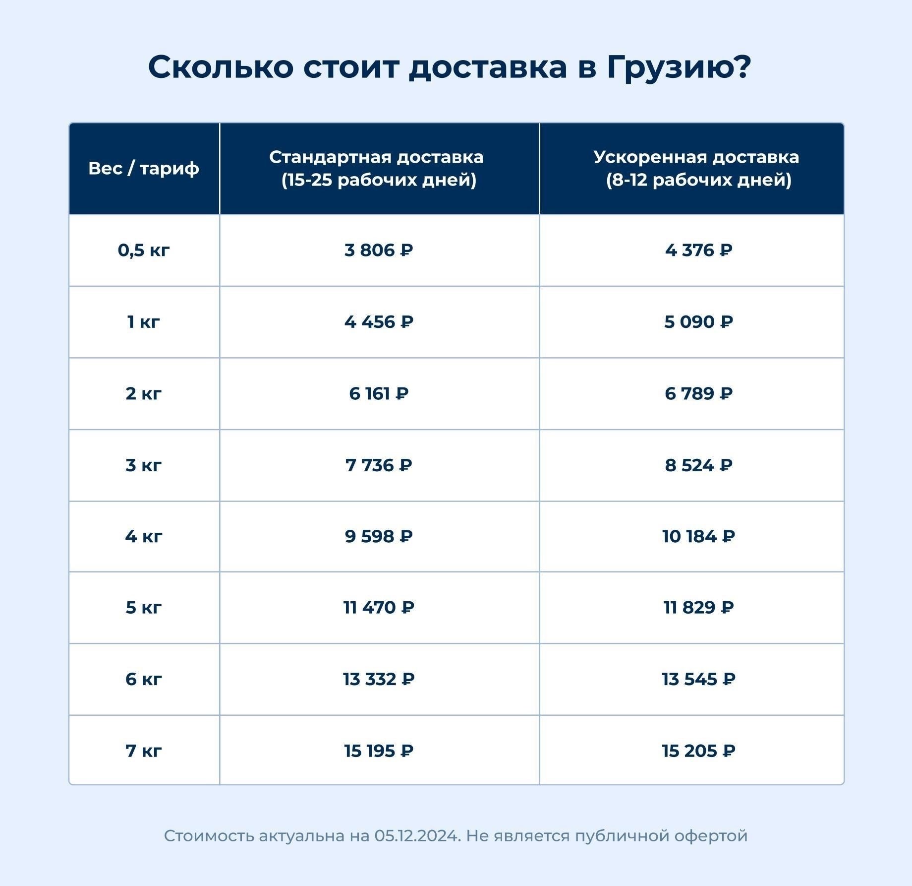 Таможенная пошлина на частные грузы в Грузии