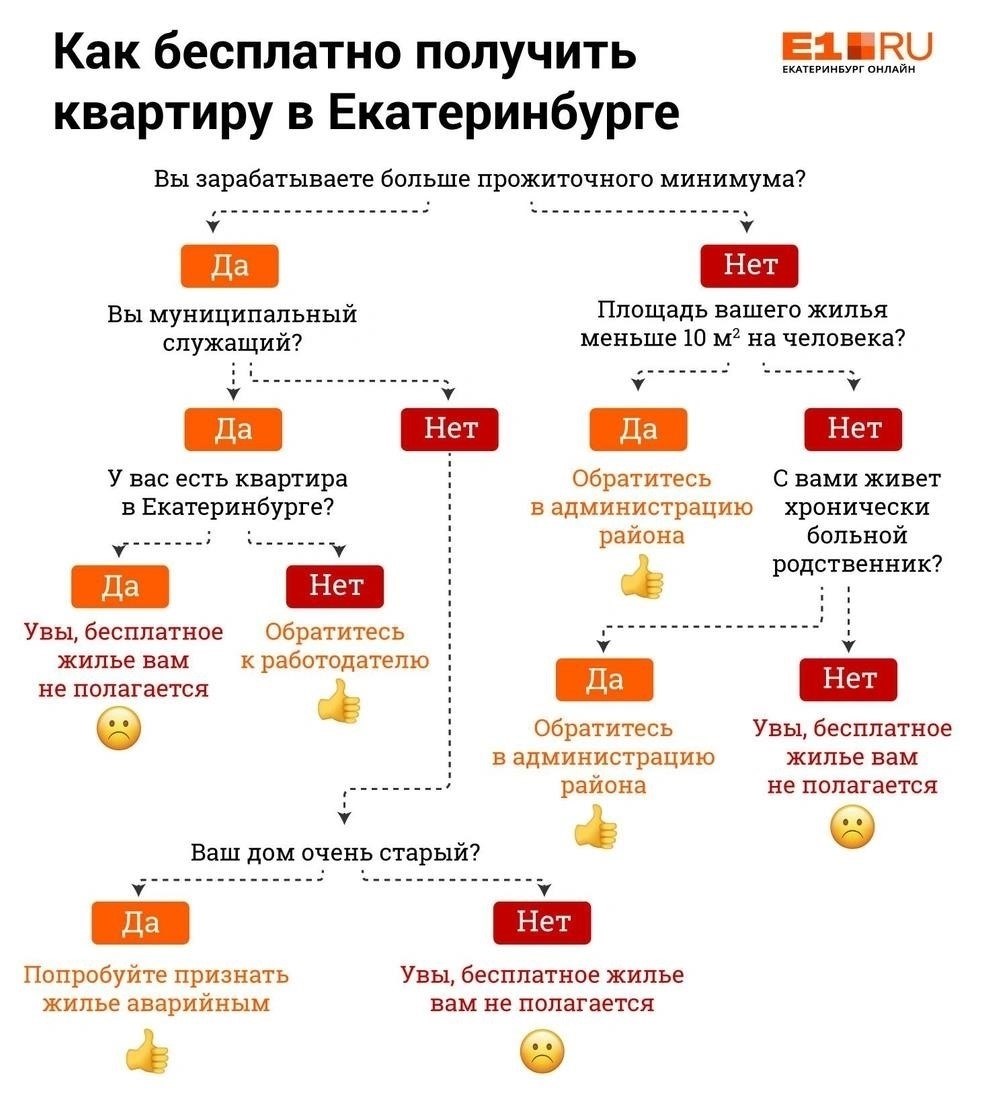 Типы жилья, на которые можно получить кредит в Екатеринбурге