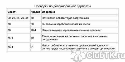 Учет депонирования заработной платы: Основные проводки и управление