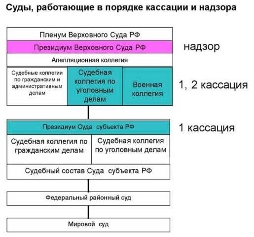 Условия для оспаривания судебного решения в России