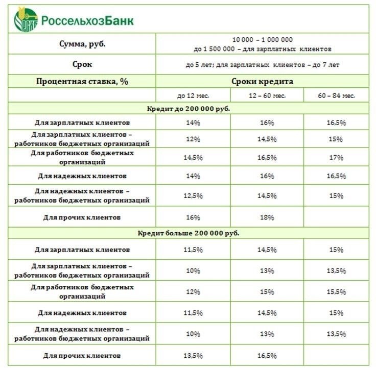 Условия кредитования: Процентные ставки и сроки погашения в Россельхозбанке