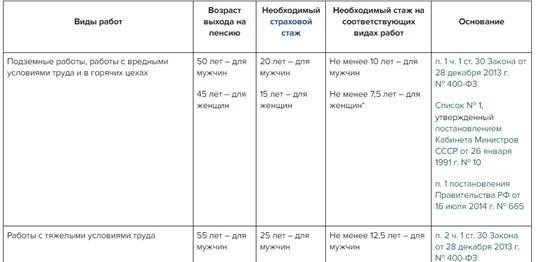 Условия, необходимые для получения пенсии за работу с вредными условиями труда