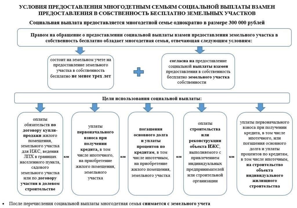 Условия получения оплаты
