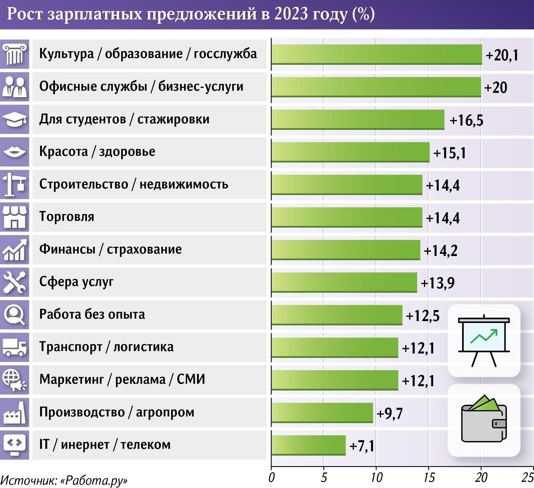 В каких отраслях будет наблюдаться рост зарплат?