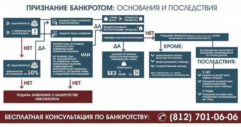 Влияние банкротства на получение паспорта