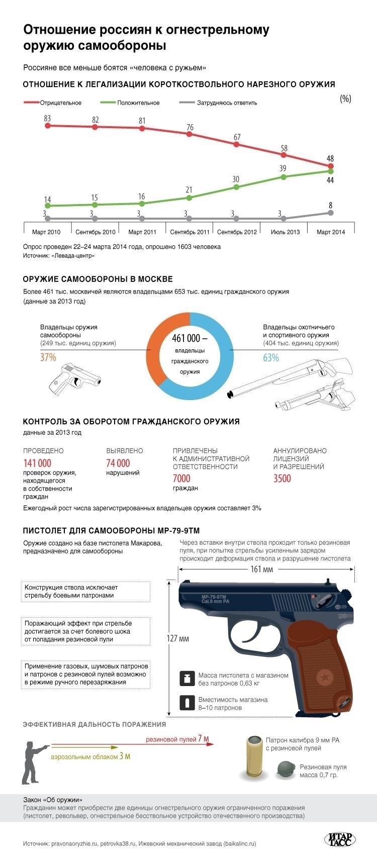 Влияние новых правил на типы оружия, разрешенные для гражданского использования