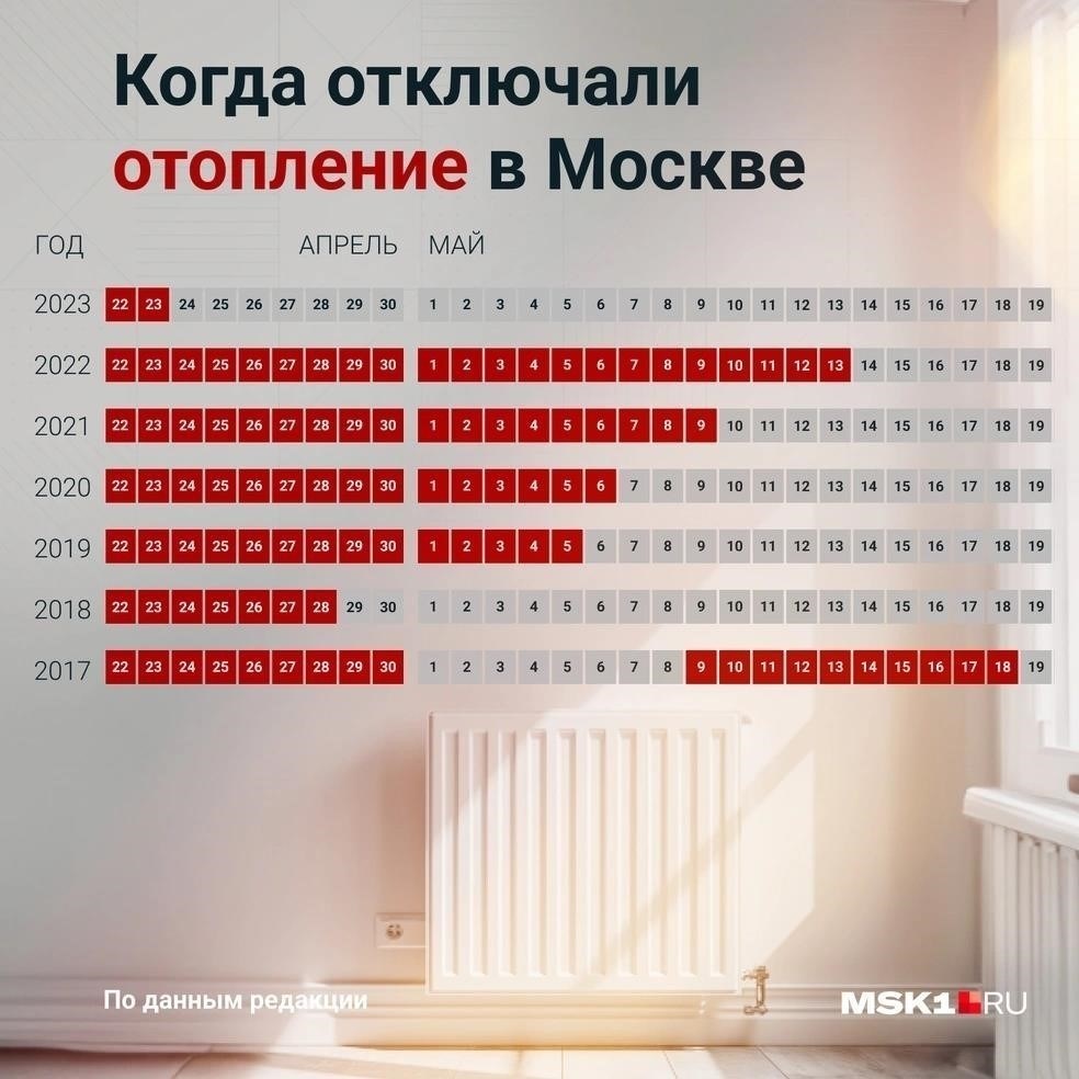 Влияние отопления на отключение горячей воды в Москве