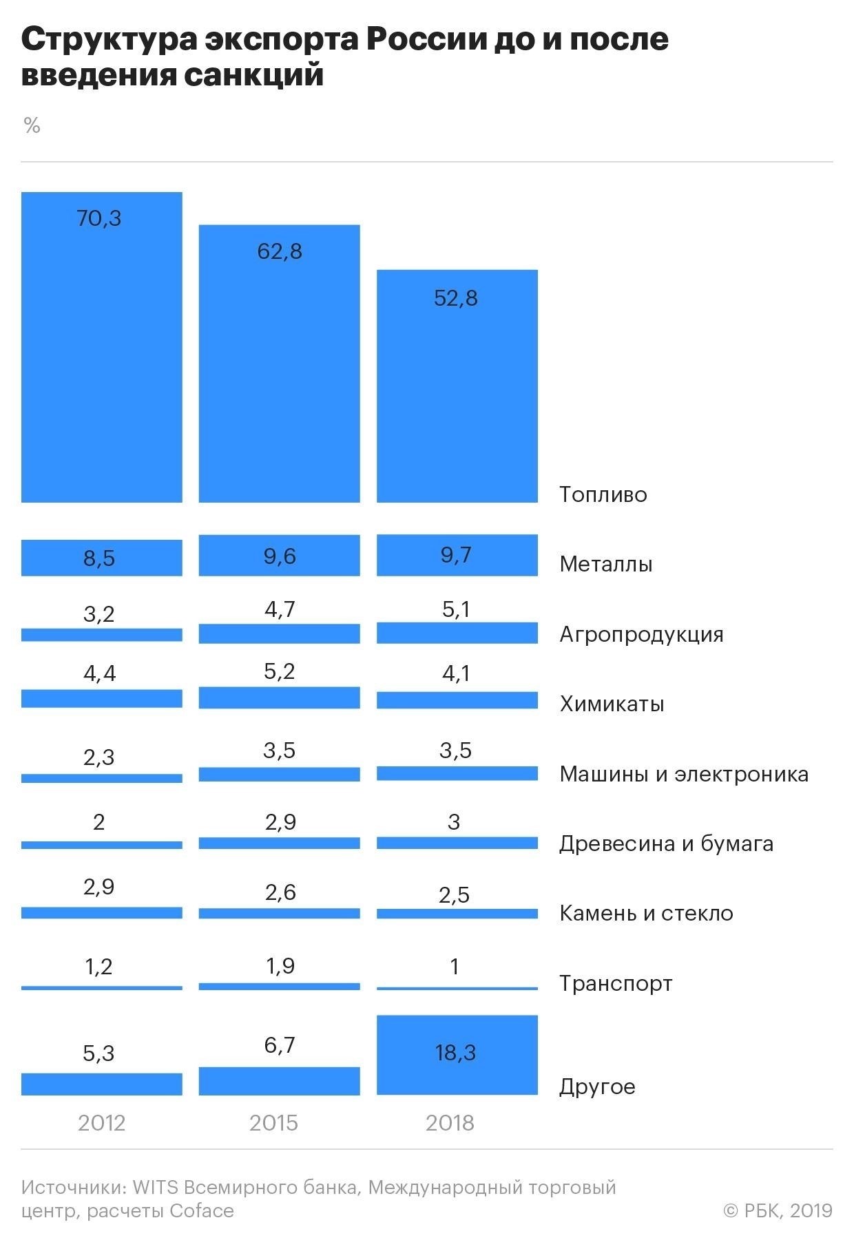 Влияние санкций на экспортную стратегию России и диверсификацию рынков