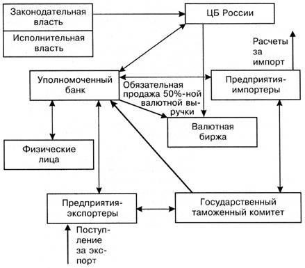 Влияние валютного контроля на внешнеторговые операции компаний
