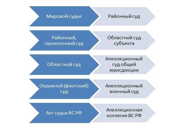 Второй способ оспаривания судебных актов: Процессуальные детали