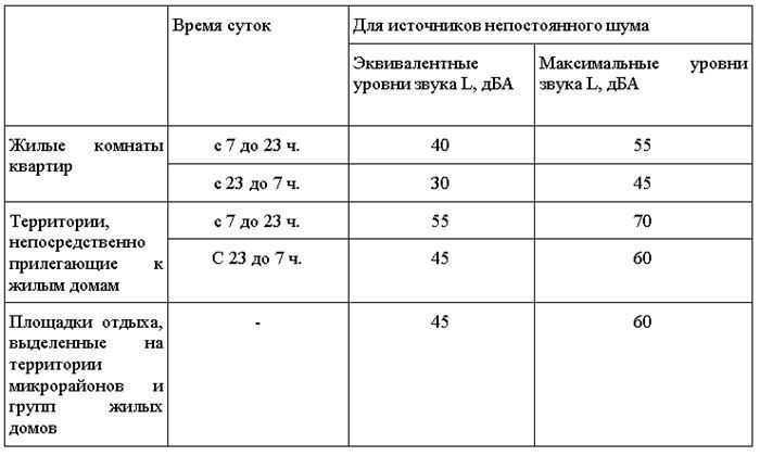 Нормативная база по уровню шума в Тверской области